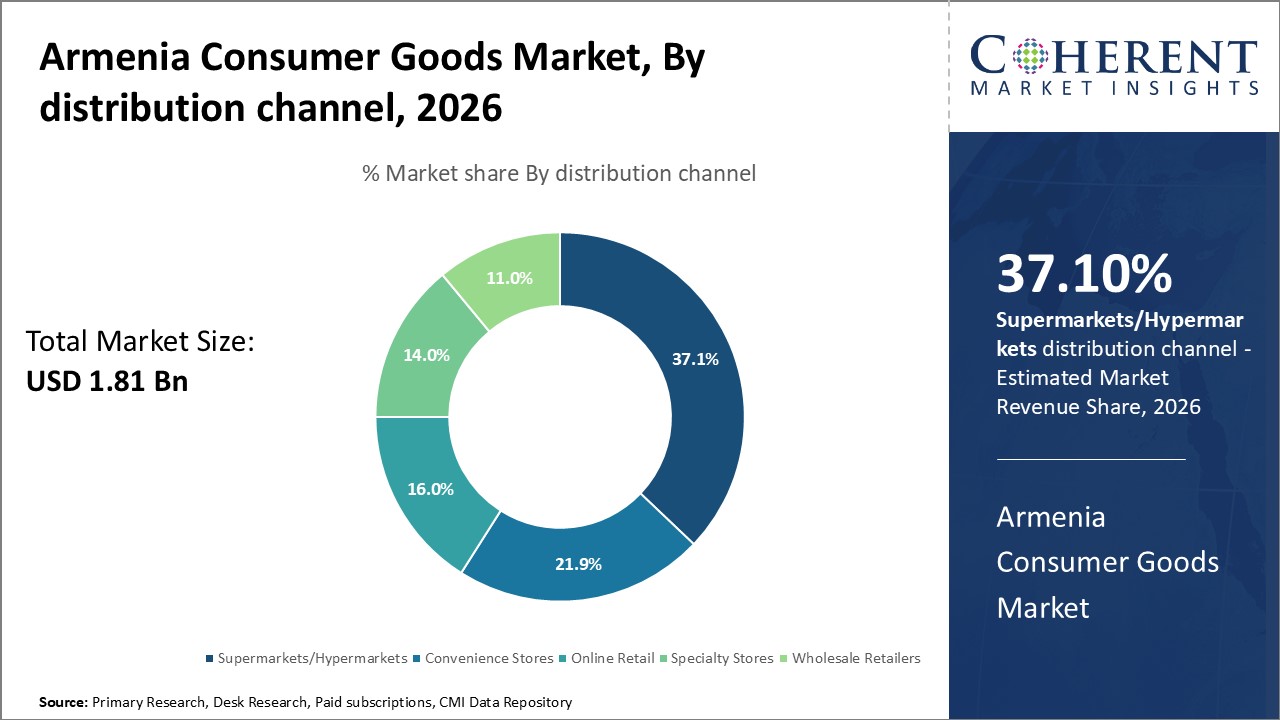 Armenia Consumer Goods Market, by distribution channel Armenia Consumer Goods Market, by distribution channel